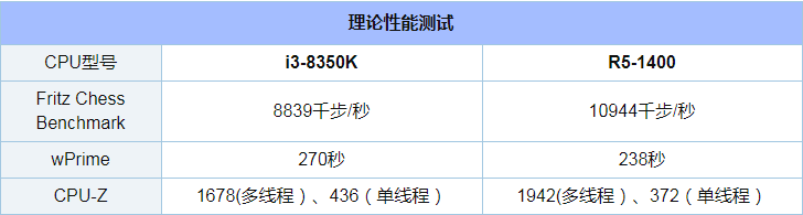 R5-1400和i3-8350K哪个好_R5-1400和i3-8350K评测对比