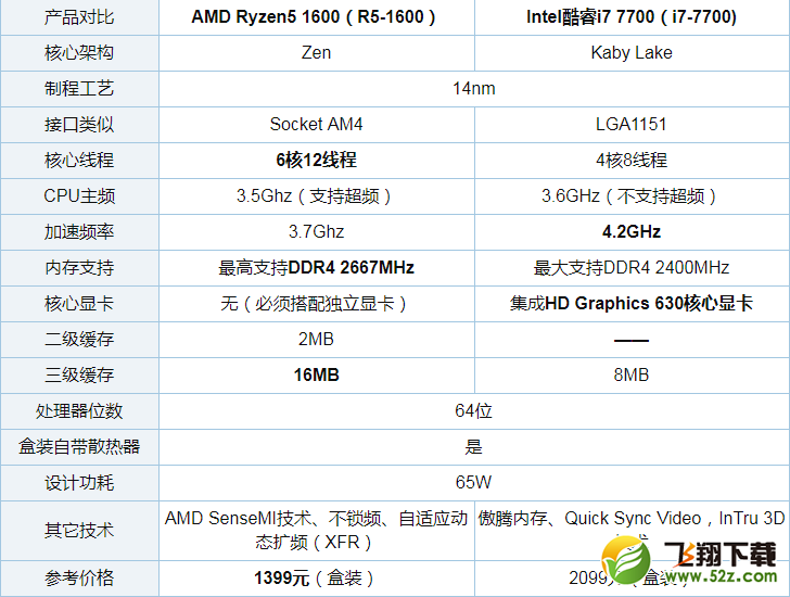 R5-1600和i7-7700哪个好_R5-1600和i7-7700性能评测对比