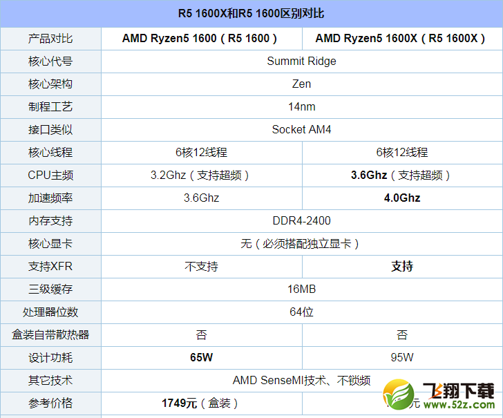R5 1600X和1600哪个好_R5 1600X和1600有什么区别_R5 1600X和1600性能评测对比