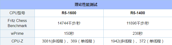 R5 1600和R5 1400哪个好_R5 1600和R5 1400评测对比