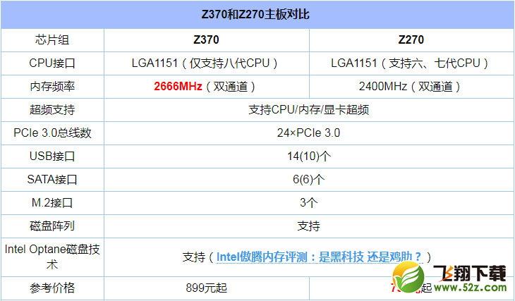 Z370和Z270有什么区别_Z370和Z270哪个好_主板Z370和Z270评测对比