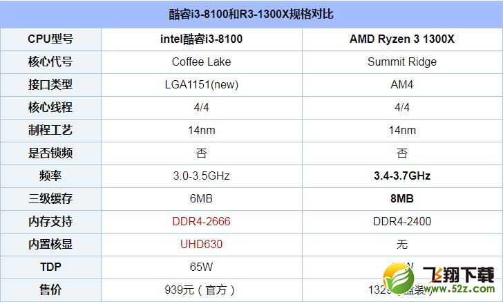 R3-1300X和i3-8100哪个好_R3-1300X和i3-8100评测对比