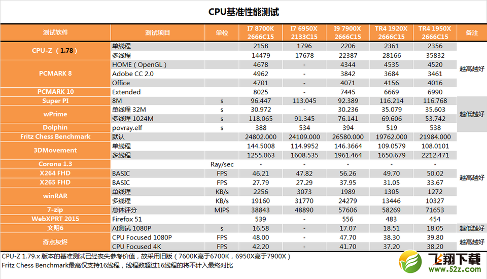 AMD 1950X和i9 7900X哪个好_AMD 1950X和i9 7900X评测对比