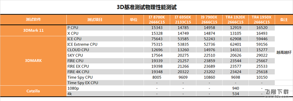 AMD 1950X和i9 7900X哪个好_AMD 1950X和i9 7900X评测对比