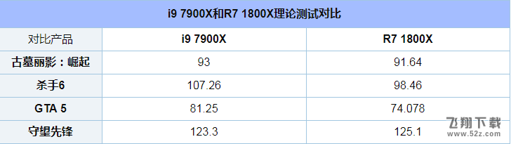 i9 7900X和R7 1800X哪个好_i9 7900X和R7 1800X评测对比