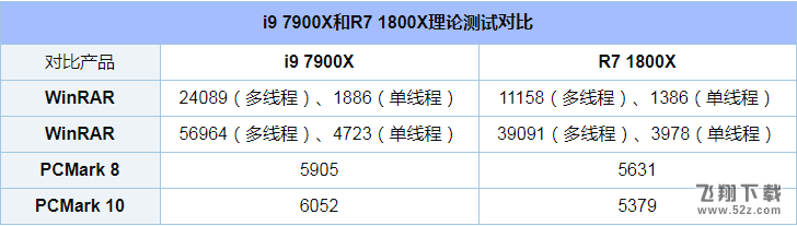 i9 7900X和R7 1800X哪个好_i9 7900X和R7 1800X评测对比