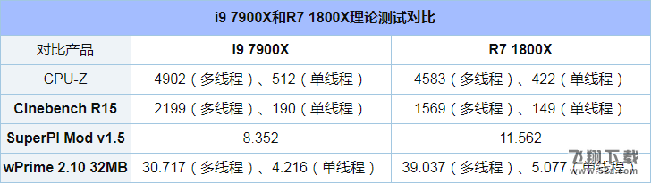 i9 7900X和R7 1800X哪个好_i9 7900X和R7 1800X评测对比