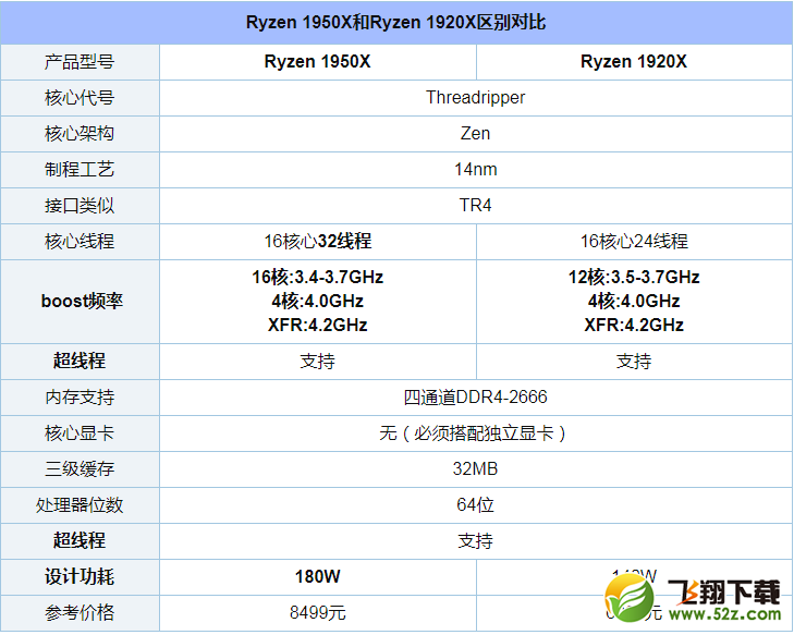Ryzen 1950X和1920X哪个好_Ryzen 1950X和1920X评测对比