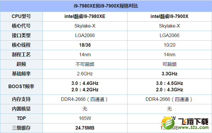 i9-7980XE和i9-7900X哪个好_i9-7980XE和i9-7900X评测对比