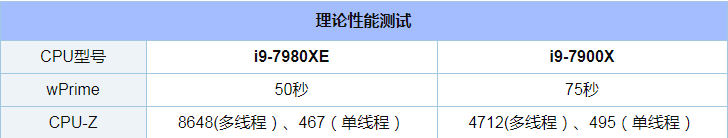 i9-7980XE和i9-7900X哪个好_i9-7980XE和i9-7900X评测对比