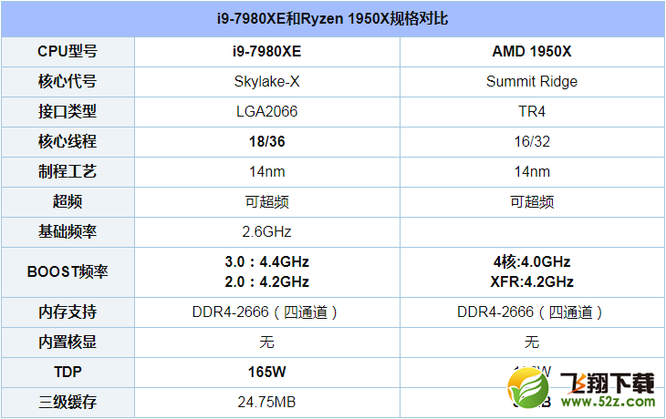 i9-7980XE和Ryzen 1950X哪个好_i9-7980XE和Ryzen 1950X评测对比