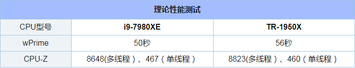 i9-7980XE和Ryzen 1950X哪个好_i9-7980XE和Ryzen 1950X评测对比