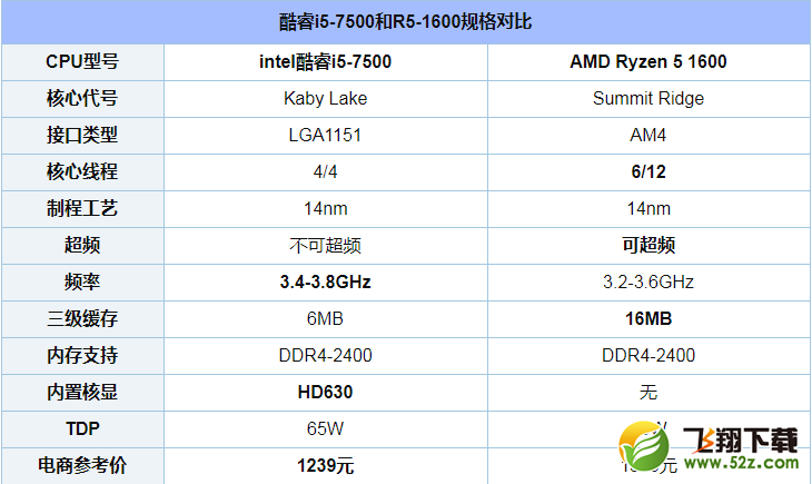 R5 1600和i5 7500哪个好_R5 1600和i5 7500评测对比