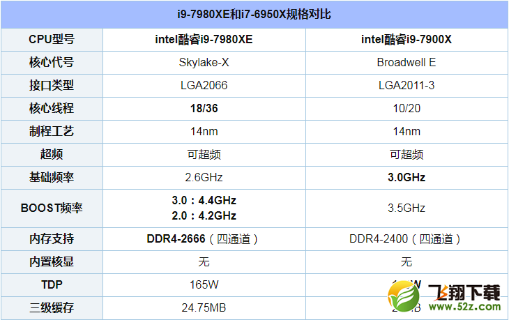 i9 7980XE和i7 6950X哪个好_i9 7980XE和i7 6950X评测对比