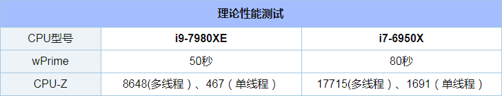 i9 7980XE和i7 6950X哪个好_i9 7980XE和i7 6950X评测对比