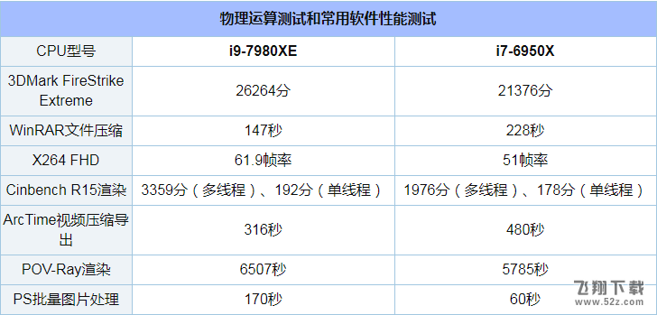 i9 7980XE和i7 6950X哪个好_i9 7980XE和i7 6950X评测对比