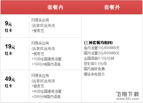 电信网易红卡怎么办理_电信网易红卡有哪几种套餐_网易红卡申请入口在哪