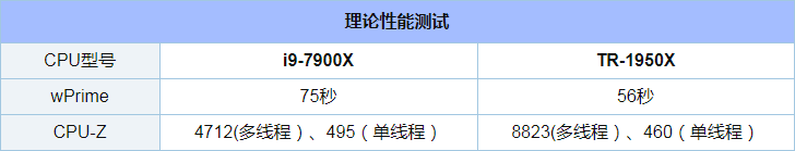 i9-7900X和TR-1950X哪个好_i9-7900X和TR-1950X评测对比