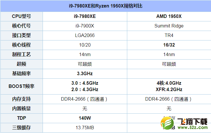 i9-7900X和TR-1950X哪个好_i9-7900X和TR-1950X评测对比