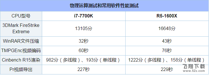 R5 1600X和i7 7700K哪个好_R5-1600X和i7-7700K性能评测对比