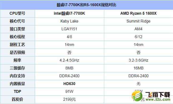 R5 1600X和i7 7700K哪个好_R5-1600X和i7-7700K性能评测对比