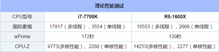R5 1600X和i7 7700K哪个好_R5-1600X和i7-7700K性能评测对比