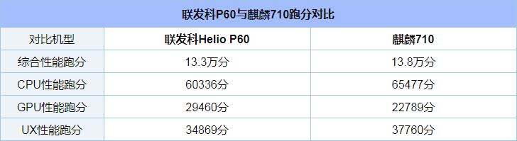 麒麟710和联发科P60哪个好_麒麟710和联发科P60评测对比