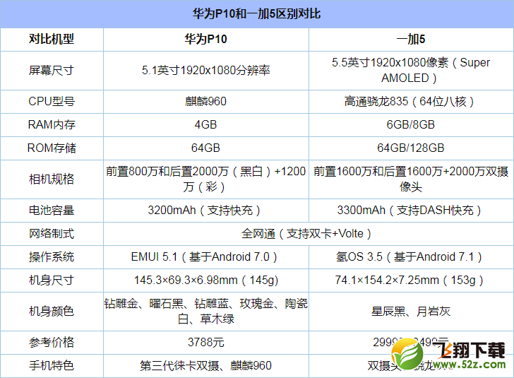 一加5和华为P10买哪个好_一加5和华为P10评测对比