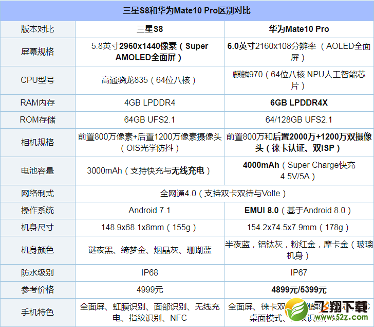 三星S8和华为Mate10Pro哪个好_三星S8和华为Mate10Pro评测对比