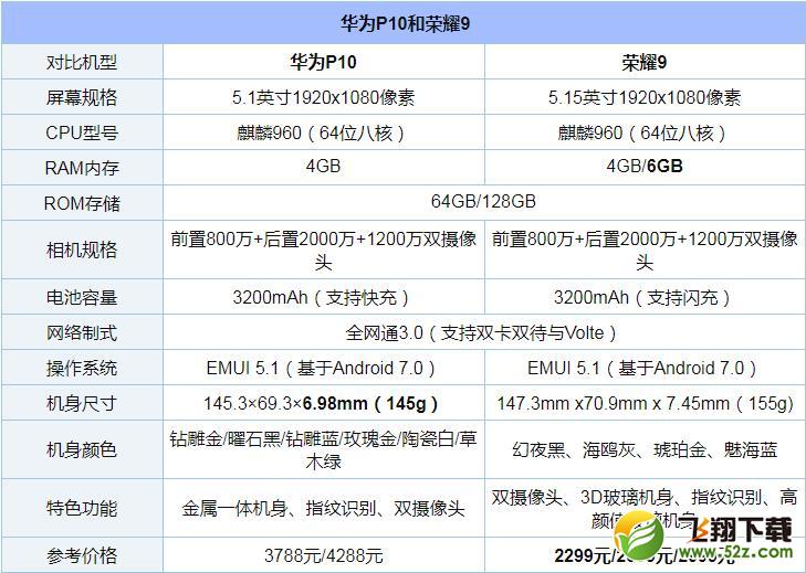 荣耀9和华为P10哪个好_荣耀9和华为P10评测对比