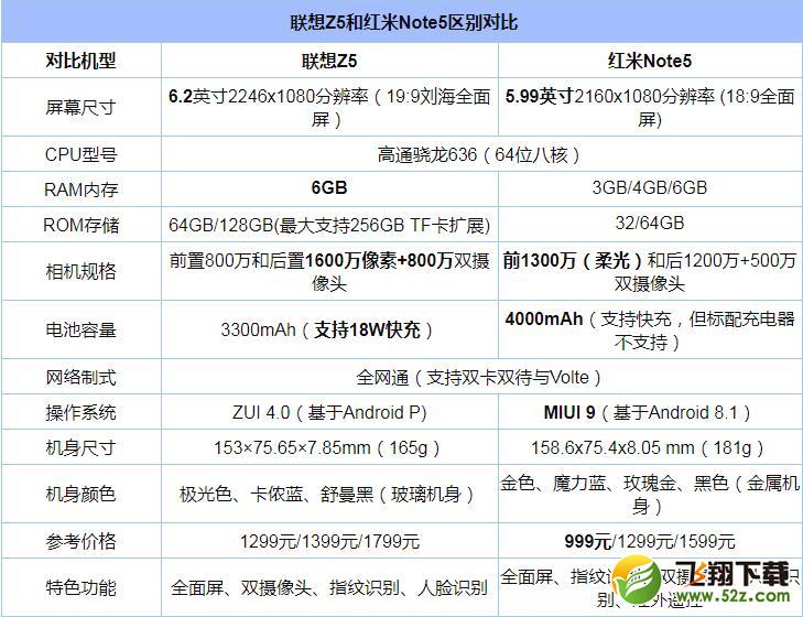 联想Z5和红米Note5哪个好_联想Z5和红米Note5评测对比
