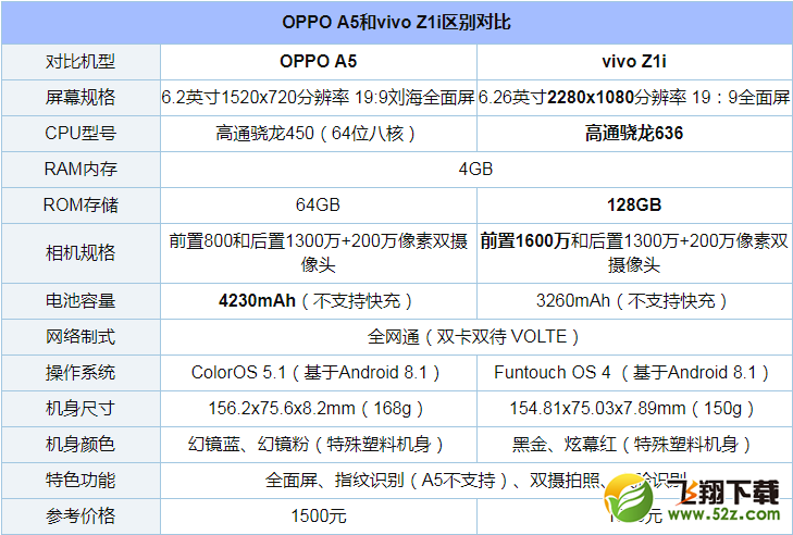 vivo Z1i和oppo A5哪个好_vivo Z1i和oppo A5评测对比vivo Z1i