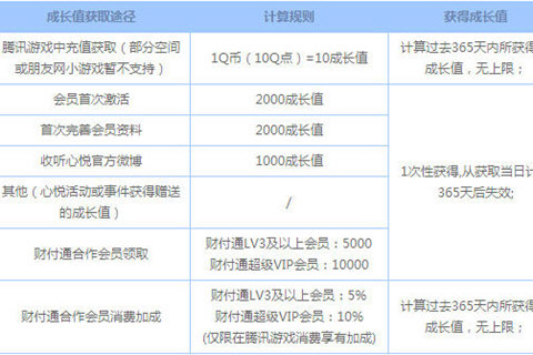 心悦俱乐部怎么成会员 心悦会员最优开通方案
