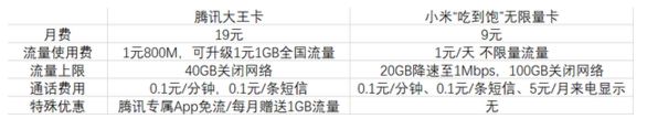 米粉卡和大王卡哪个好_米粉卡和大王卡区别对比