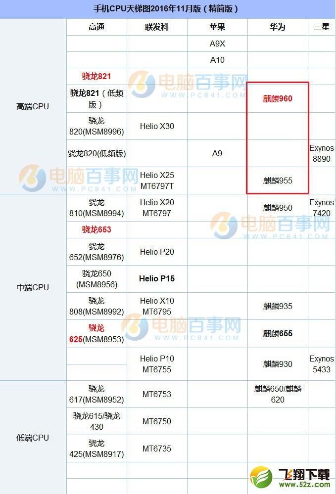 麒麟960和麒麟955哪个好_麒麟960和麒麟955区别对比