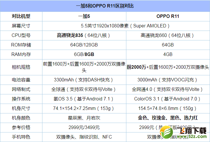 一加5和oppr11哪个好_一加5和oppr11评测对比