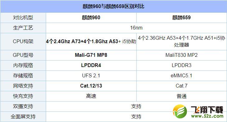 麒麟659和麒麟960哪个好_麒麟659和麒麟960评测对比