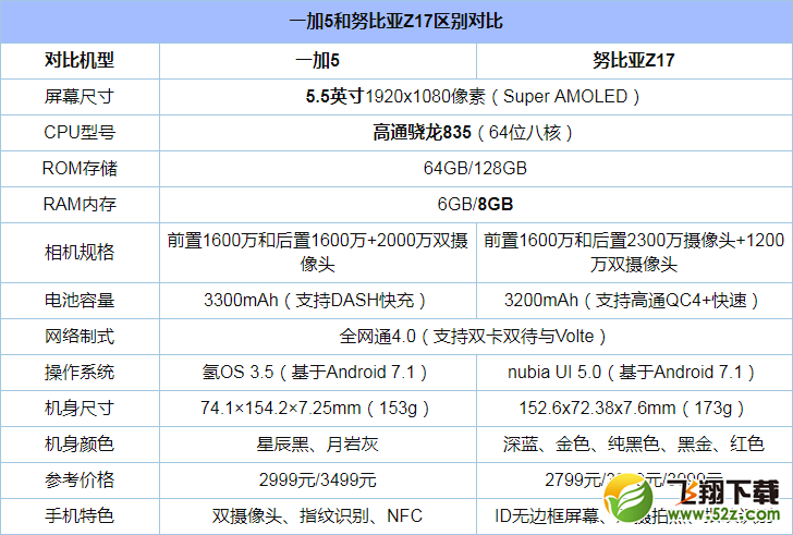 一加5和努比亚Z17哪个好_一加5和努比亚Z17评测对比