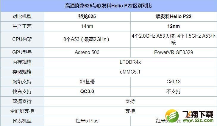 联发科P22和骁龙625哪个好_联发科P22和骁龙625评测对比