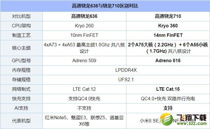 骁龙636和骁龙710哪个好_骁龙636和骁龙710评测对比