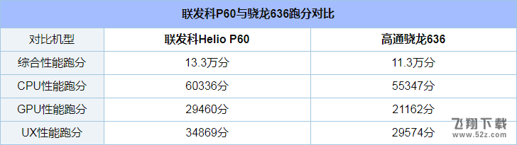 骁龙636和联发科P60哪个好_骁龙636和联发科P60评测对比骁龙636和联发科P60哪个好_骁龙636和联发科P60评测对比