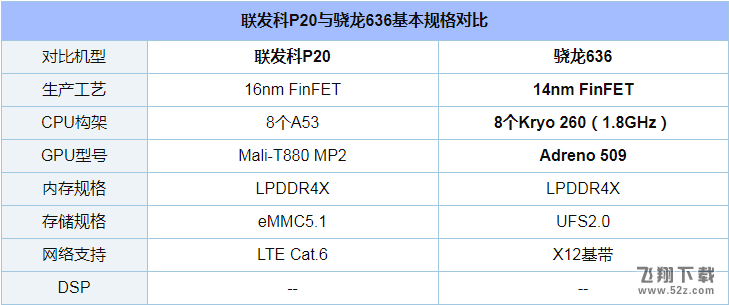 骁龙636和联发科P20哪个好_骁龙636和联发科P20评测对比骁龙636和联发科P20哪个好_骁龙636和联发科P20评测对比