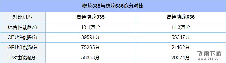 骁龙636和骁龙835哪个好_骁龙636和骁龙835评测对比骁龙636和骁龙835哪个好_骁龙636和骁龙835评测对比