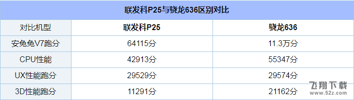 骁龙636和联发科P25哪个好_骁龙636和联发科P25评测对比骁龙636和联发科P25哪个好_骁龙636和联发科P25评测对比