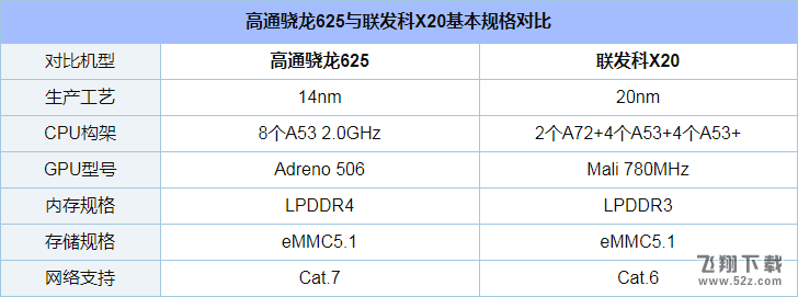 骁龙625和联发科X20哪个好_骁龙625和联发科X20对比评测骁龙625和联发科X20哪个好_骁龙625和联发科X20对比评测