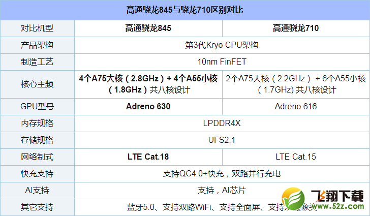 骁龙710和骁龙845哪个好_骁龙710和骁龙845评测对比骁龙710和骁龙845哪个好_骁龙710和骁龙845评测对比