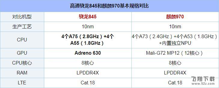 骁龙845和麒麟970哪个好_骁龙845与麒麟970区别对比骁龙845和麒麟970哪个好_骁龙845与麒麟970区别对比