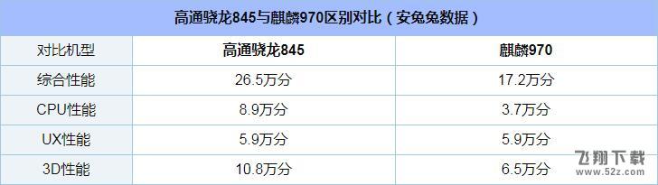 骁龙845和麒麟970哪个好_骁龙845与麒麟970区别对比骁龙845和麒麟970哪个好_骁龙845与麒麟970区别对比