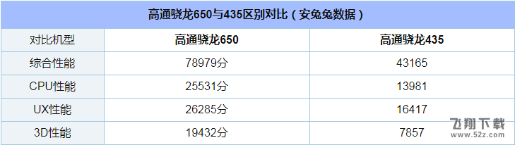 骁龙650和骁龙435哪个好_骁龙650和骁龙435评测对比骁龙650和骁龙435哪个好_骁龙650和骁龙435评测对比