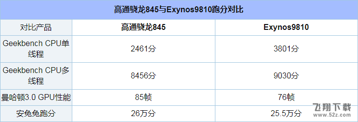骁龙845和Exynos 9810哪个好_骁龙845和Exynos 9810处理器评测对比骁龙845和Exynos 9810哪个好_骁龙845和Exynos 9810处理器评测对比